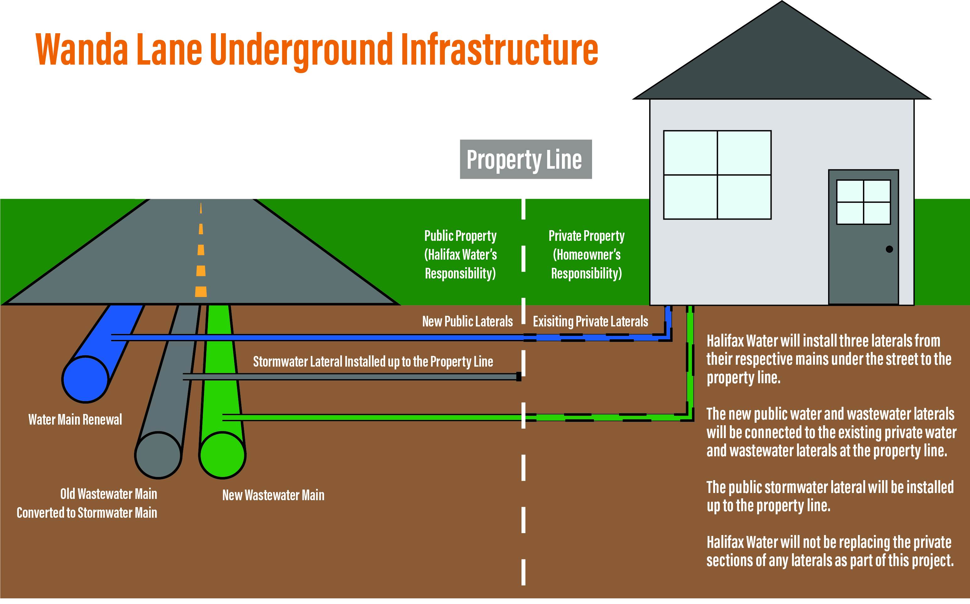 Wanda Lane Underground Infrastructure Diagram