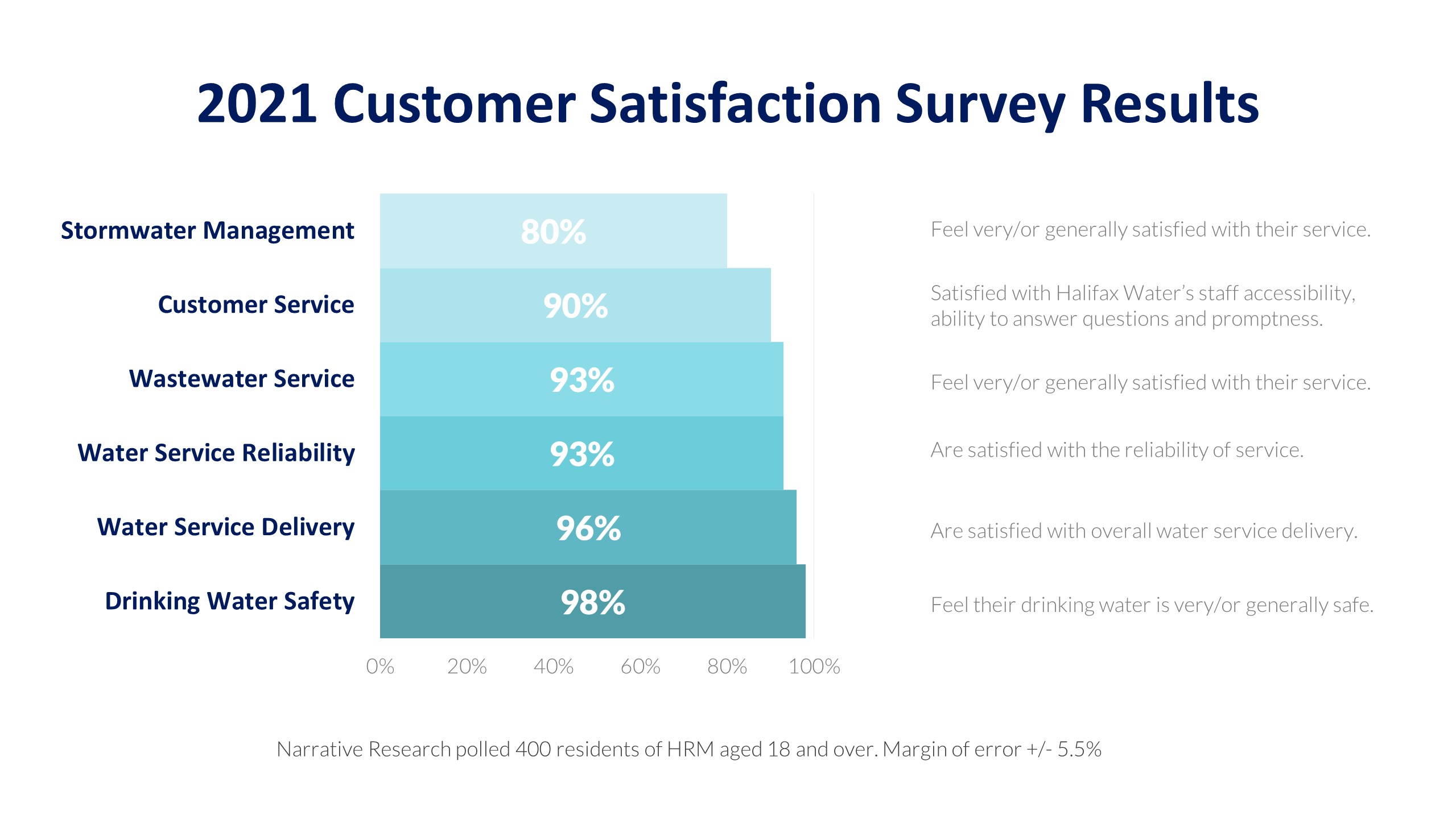 2021 Customer Satisfaction Survey Results