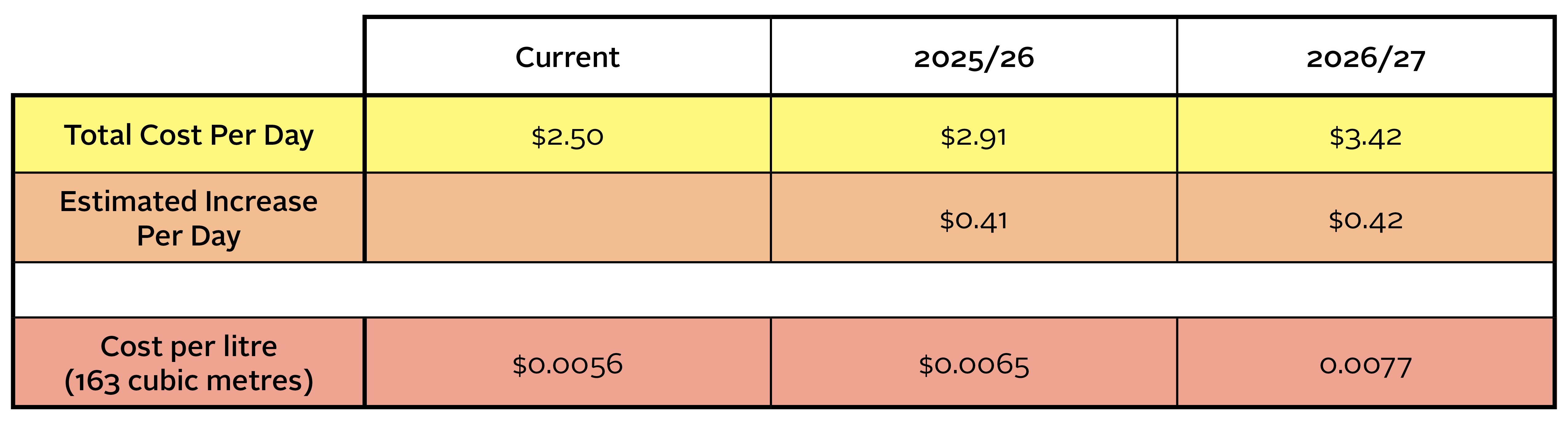 GRA Increase Table - Daily Impact on Average Annual Bill