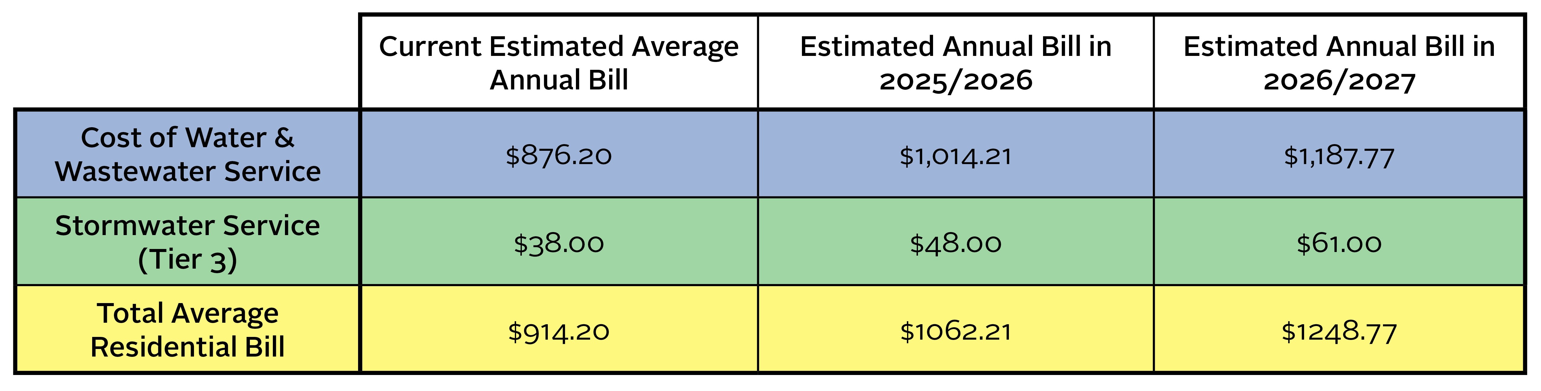 GRA Increase Table - Impact on Average Annual Bill 