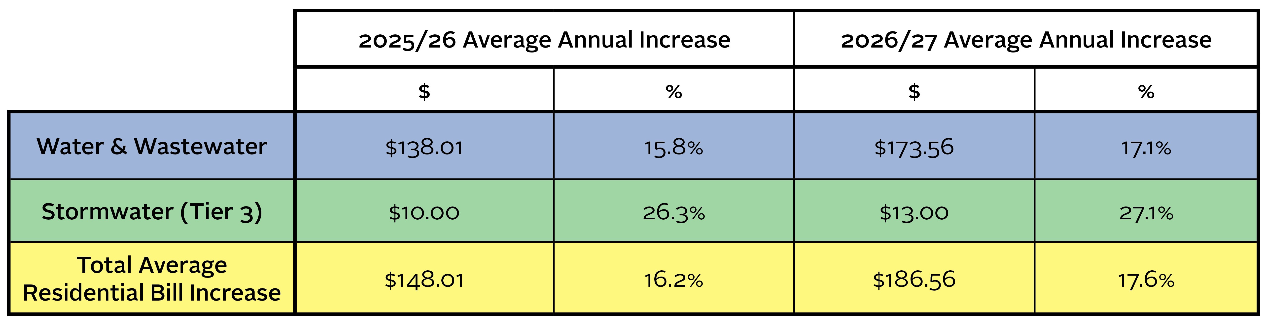 GRA Increase Table $ %