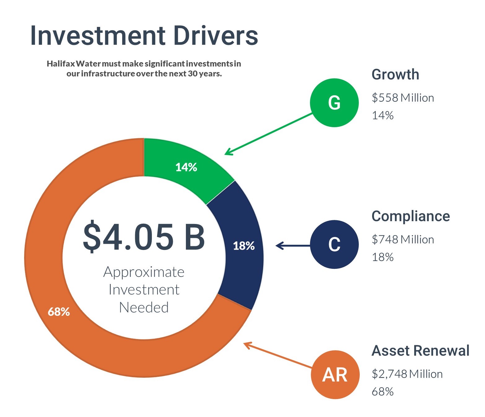Investment Drivers Pie Chart