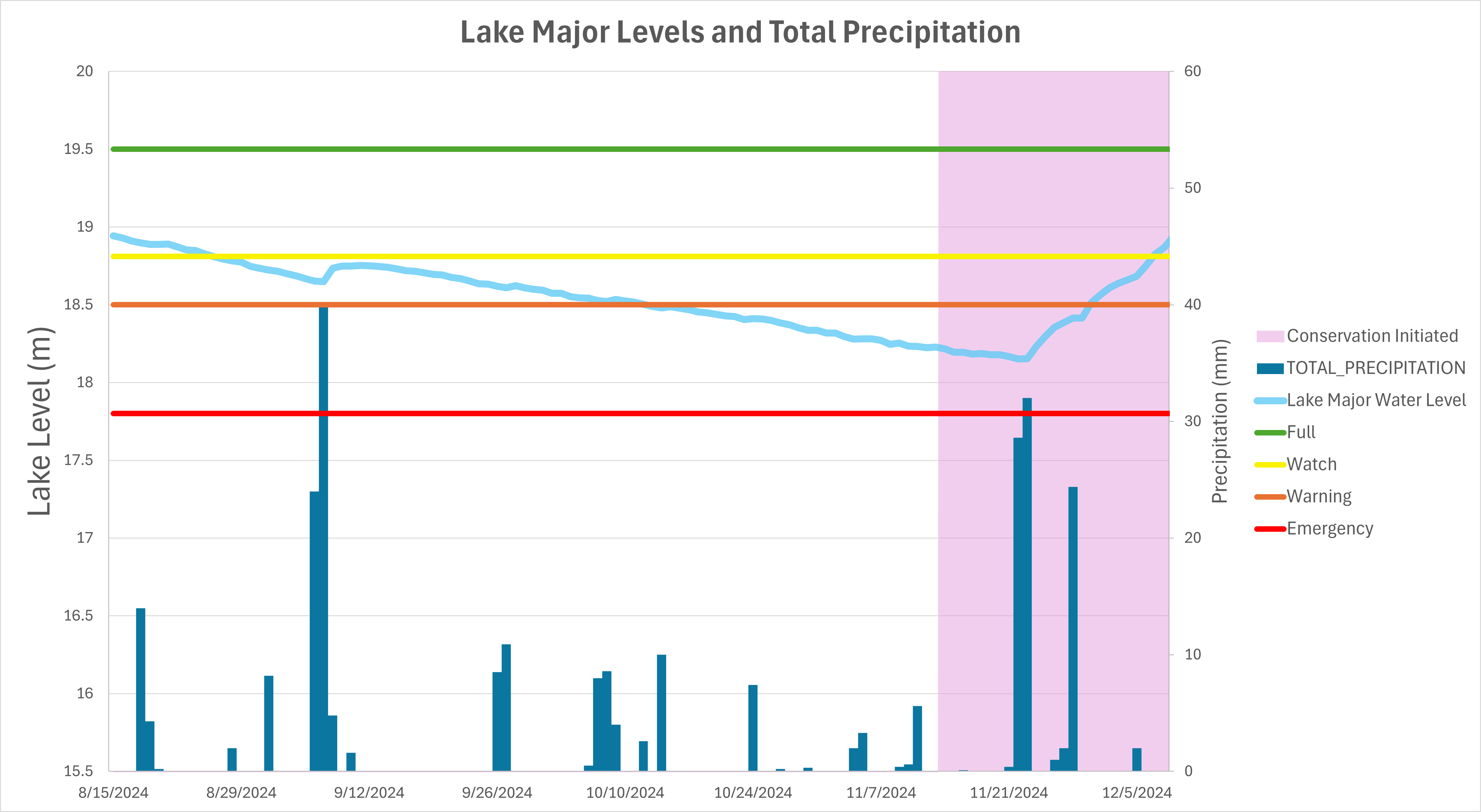 Lake Major Water Level Graph