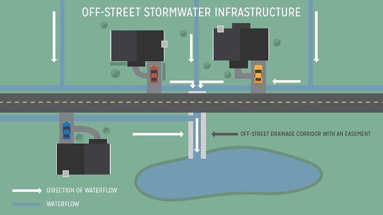 Image showing stormwater running  from property to Off-street Stormwater Infrastructure