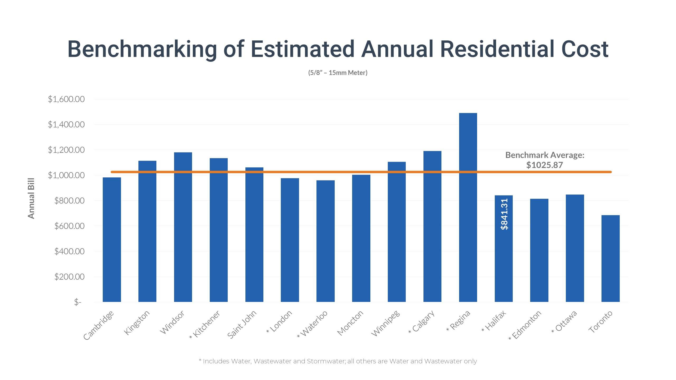 Benchmarking Average Annual Residential Cost - Feb 2022
