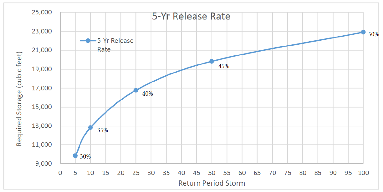 Graph showing stormwater 5 year release for stormwater credit