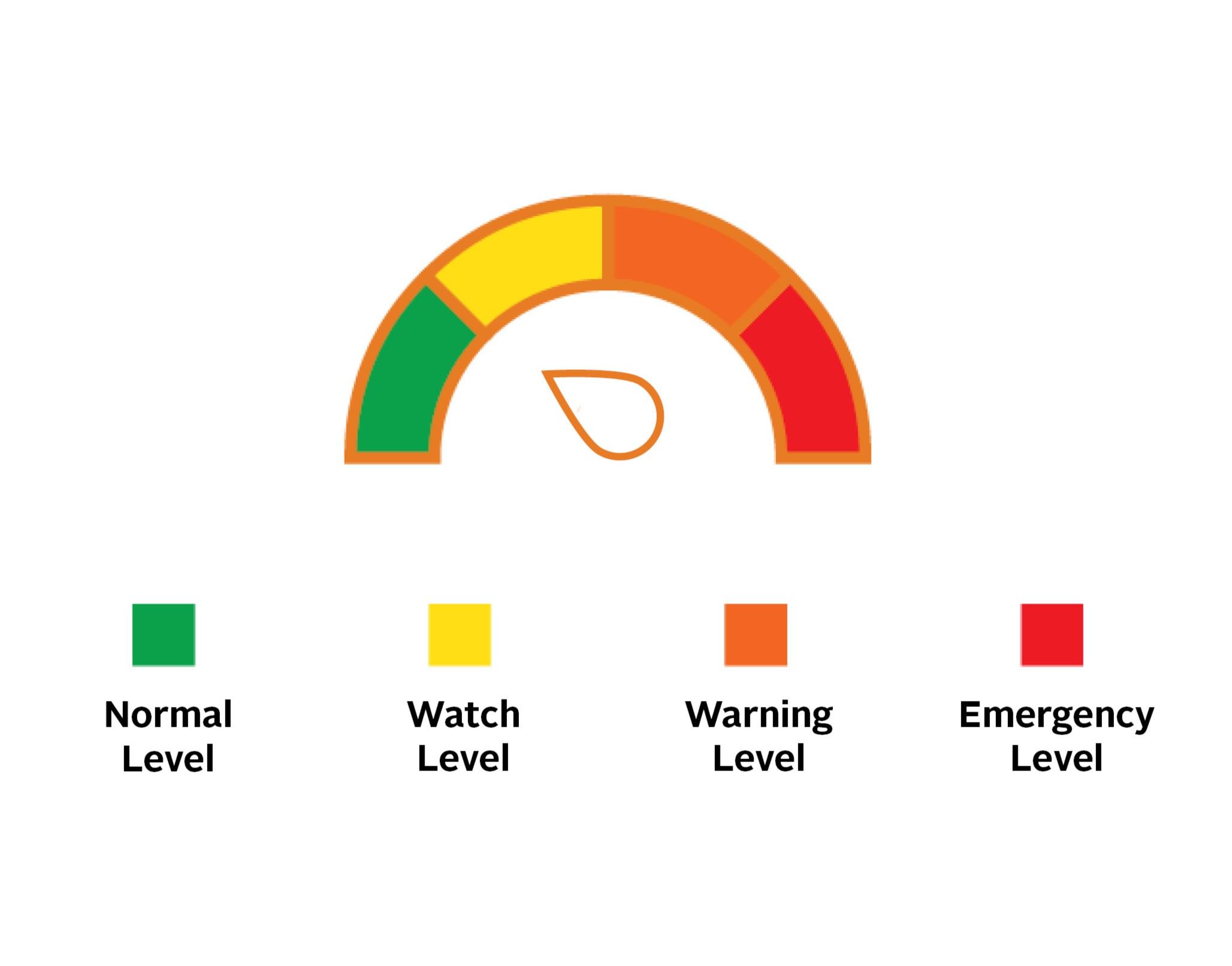 August 5 2025 - Water Level Risk Guage
