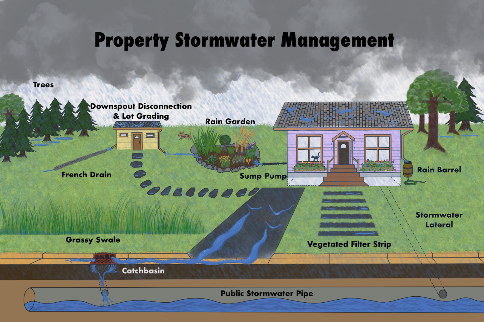 Property Stormwater Managment